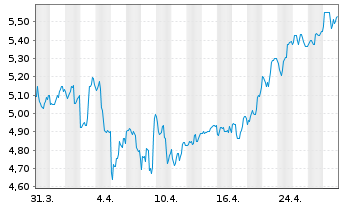 Chart Itau Unibanco Banco Multip.S.A (ADRs) - 1 Month