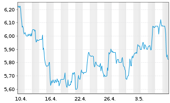 Chart Itau Unibanco Banco Multip.S.A (ADRs) - 1 Monat