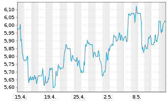Chart Itau Unibanco Banco Multip.S.A (ADRs) - 1 mois