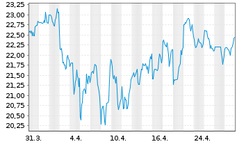 Chart I3 Verticals Inc. Cl. A  - 1 Month