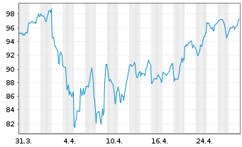 Chart Itron Inc. - 1 mois