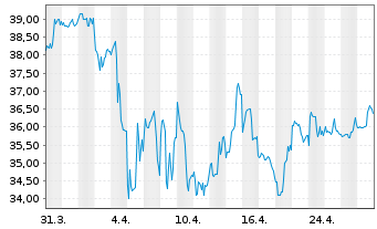 Chart JOYY Inc. - 1 mois