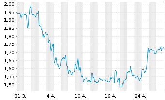 Chart IZEA Worldwide Inc. - 1 mois