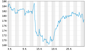 Chart JPMorgan Chase & Co. - 1 Month