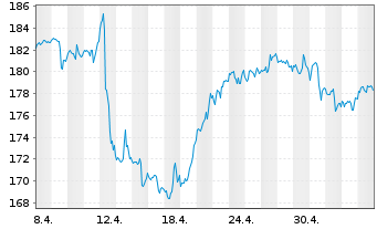Chart JPMorgan Chase & Co. - 1 mois