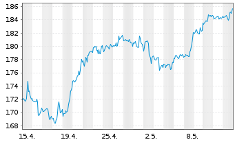 Chart JPMorgan Chase & Co. - 1 Month