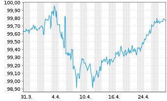 Chart JPMorgan Chase & Co. DL-Notes 2014(26) - 1 Month