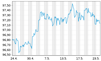 Chart JPMorgan Chase & Co. DL-Notes 2014(26) - 1 Monat