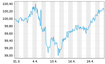 Chart JPMorgan Chase & Co. DL-Notes 2015(27) - 1 mois