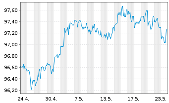 Chart JPMorgan Chase & Co. DL-Notes 2015(27) - 1 Monat