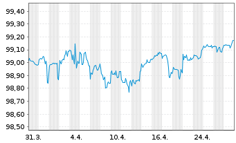 Chart JPMorgan Chase & Co. DL-Notes 2016(26/26) - 1 Month