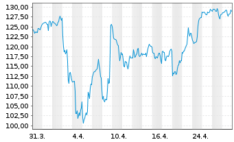 Chart Jabil Inc. - 1 mois