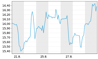 Chart Jack in the Box Inc. - 1 Month