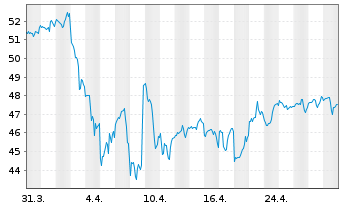 Chart JPM ETF-JPM.Mkt Exp.Enh.Eq.ETF - 1 Month