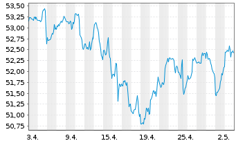 Chart JPM ETF-JPM.Mkt Exp.Enh.Eq.ETF - 1 Monat