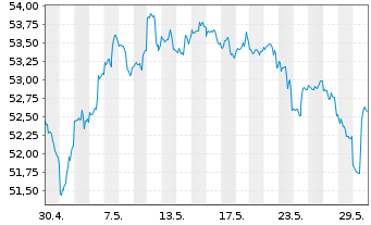 Chart JPM ETF-JPM.Mkt Exp.Enh.Eq.ETF - 1 mois
