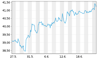 Chart JPM ETF-JPMorg.Realty Inc.ETF - 1 Monat