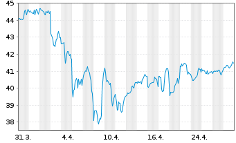 Chart JPM ETF-JPMorg.Realty Inc.ETF - 1 mois