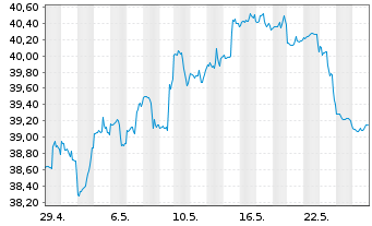 Chart JPM ETF-JPMorg.Realty Inc.ETF - 1 Monat