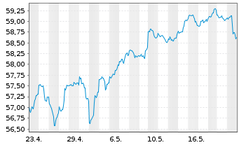 Chart J.P.M.ETF-JPM Int.Res.Enh.Eq. - 1 Month