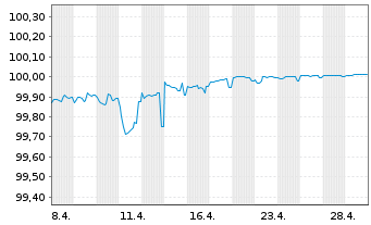 Chart JPMorgan Chase & Co. DL-FLR Notes 2022(22/26) - 1 Monat
