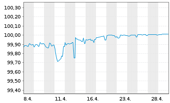 Chart JPMorgan Chase & Co. DL-FLR Notes 2022(22/26) - 1 Month