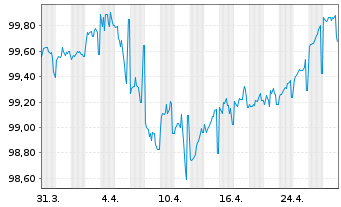 Chart JPMorgan Chase & Co. DL-FLR Notes 2022(22/28) - 1 mois