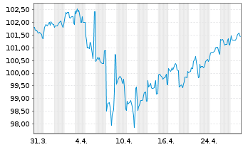 Chart JPMorgan Chase & Co. DL-FLR Notes 2023(23/34) - 1 Monat