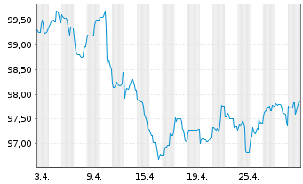 Chart JPMorgan Chase & Co. DL-FLR Notes 2023(23/34) - 1 mois
