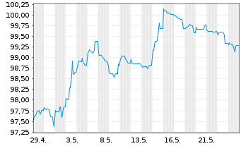 Chart JPMorgan Chase & Co. DL-FLR Notes 2023(23/34) - 1 Monat