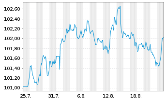 Chart JPMorgan Chase & Co. DL-FLR Notes 2025(25/36) - 1 Month