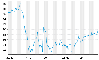 Chart Jackson Financial Inc. Cl.A - 1 mois