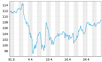 Chart JACOBS SOLUTIONS INC. - 1 Month