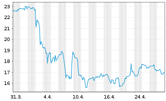 Chart JAKKS Pacific Inc. - 1 mois