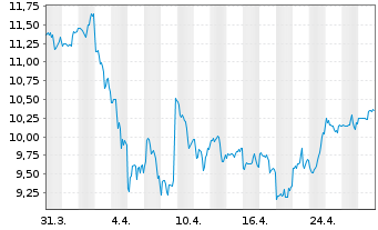 Chart Jamf Holding Corp. - 1 Month