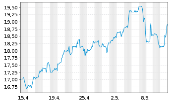 Chart Jamf Holding Corp. - 1 Monat