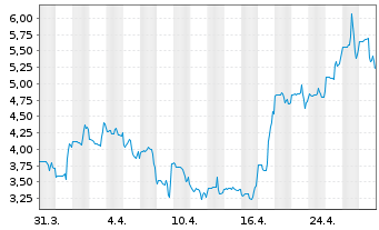 Chart JanOne Inc. - 1 mois