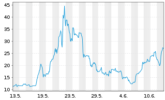 Chart DeFi Development Corp. - 1 mois
