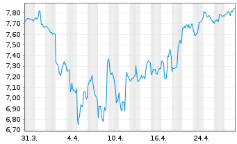 Chart Japan Smaller Capital. Fd Inc. - 1 Month