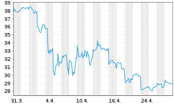 Chart JD.com Inc. Cl.A (sp.ADRs) - 1 mois