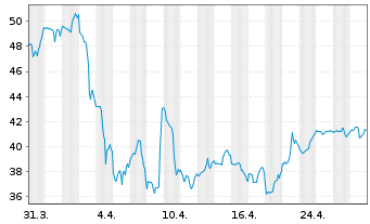 Chart Jefferies Financial Group Inc. - 1 mois