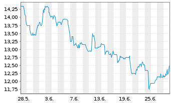 Chart Jeld-Wen Holding Inc. - 1 mois