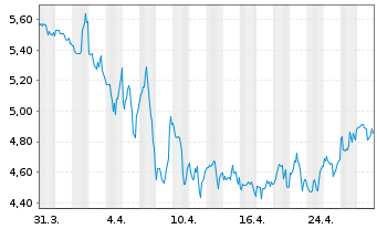 Chart Jeld-Wen Holding Inc. - 1 Month