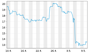 Chart Jeld-Wen Holding Inc. - 1 Month