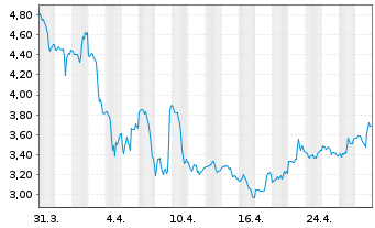 Chart Jetblue Airways Corp. - 1 Month