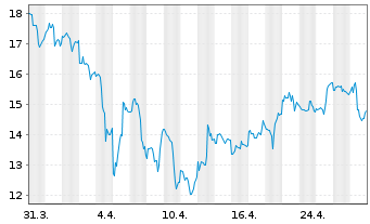 Chart JinkoSolar Holding Co. Ltd. - 1 Month