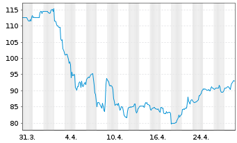 Chart John Bean Technologies Corp. - 1 mois