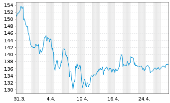 Chart Johnson&Johnson - 1 Month