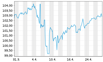 Chart Johnson & Johnson DL-Notes 2003(33) - 1 Month