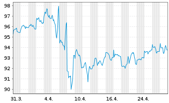 Chart Johnson & Johnson DL-Notes 2010(10/40) - 1 mois